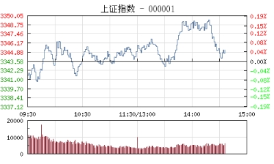 【股市】午评：沪指窄幅震荡微涨0.03% 钢铁板块积极做多