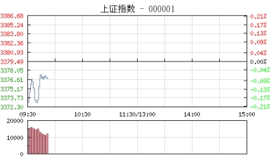 【股市】开盘：沪指微跌0.14% 充电桩概念股全线回调