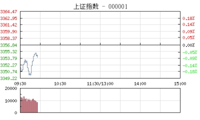 【股市】开盘：沪指跌0.14% 地产股回调明显