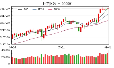 【股市】收评：沪指涨0.19% 钢铁煤炭持续升温