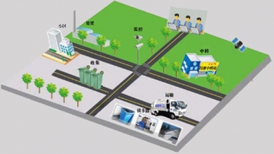 我国生活垃圾一年4亿吨 环卫行业市场化拉开大幕