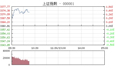 【股市】开盘：沪指高开涨0.15% 资源股表现活跃