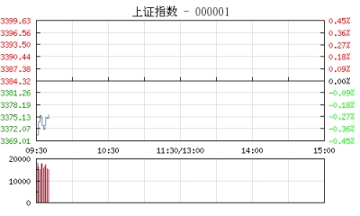 【股市】开盘：沪指跌0.35% 钢铁股领跌