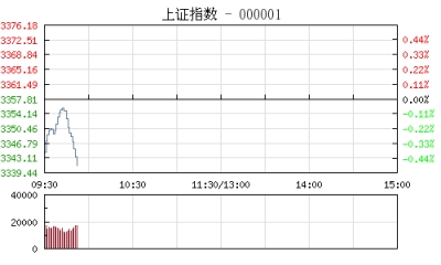 【股市】开盘：沪指跌0.32% 钢铁股领跌两市