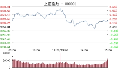 【股市】午评：沪指高位震荡涨0.57% 周期股全线爆发