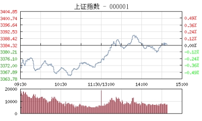 【股市】午评：沪指跌0.28% 金融股集体回调