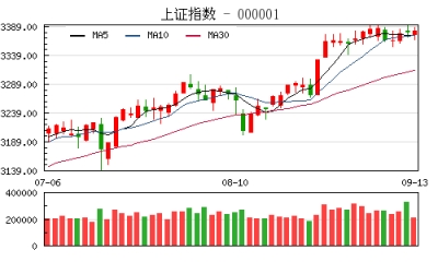【股市】收评：沪指低开高走微涨0.14% 小金属概念股尾盘拉升