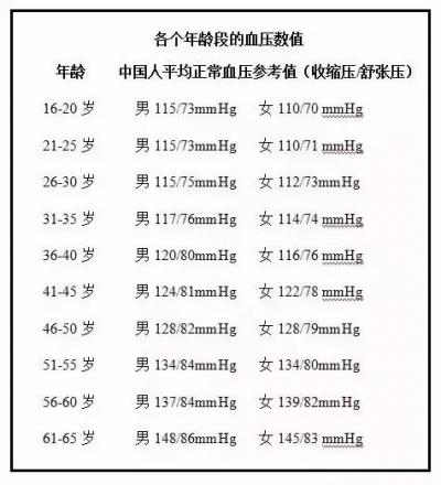 【健康】一图看懂各年龄段血压标准，快看看你是否正常