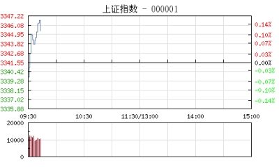 【股市】开盘：沪指低开跌0.16% 高送转概念股领跌