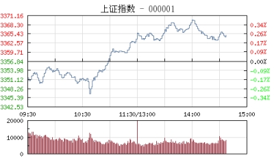 【股市】午评：沪指涨0.22% 煤炭股崛起护盘