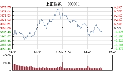 【股市】午评：沪指涨0.21% 银行股绝地反击