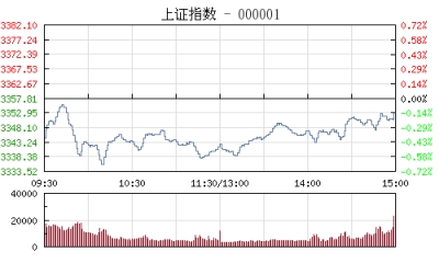 【股市】午评：沪指跌0.48% 权重股低迷调整气氛渐浓