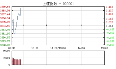 【股市】开盘：沪指微跌0.02% 钢铁板块跌幅居前