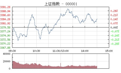 【股市】午评：沪指涨0.20% 高送转概念股午盘崛起