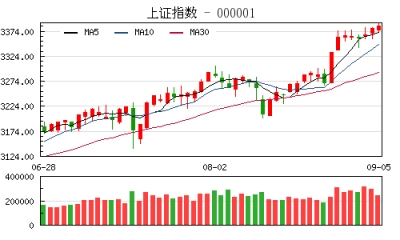 【股市】收评：沪指涨0.14% 高送转概念股炒作升温