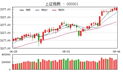 【股市】收评：沪指涨0.03% 创业板指摸上1900创反弹新高