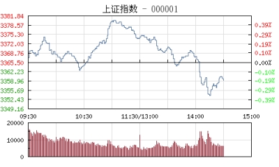 【股市】午评：沪指涨0.24% 军工金融股大肆反弹