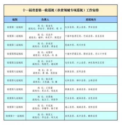 【今日头条】剑指扶贫领域问题 确保党的扶贫政策精准落实到位 ——省委巡视组进驻31个贫困县（市、区）开展扶贫领域专项巡视