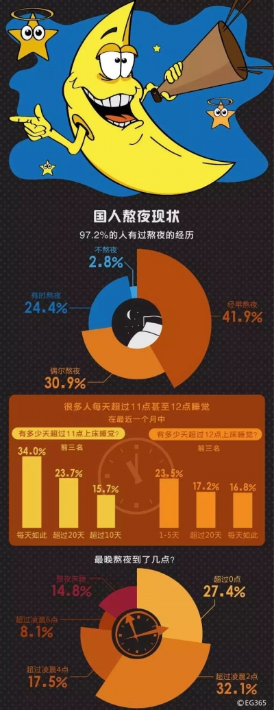 熬夜会使人发胖？看完这个实验，我再也不敢晚睡了…… 