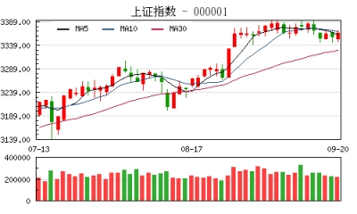 【股市】收评：沪指涨0.27% 资源股再度爆发