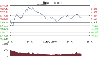 快讯：午后沪指震荡走弱 钢铁板块跌幅居前