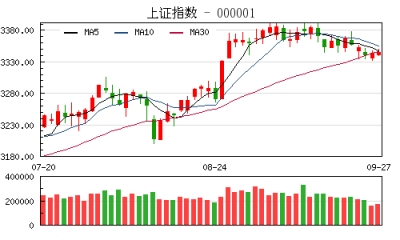 【股市】收评：沪指微涨0.05%题材回暖 5G概念股领涨两市