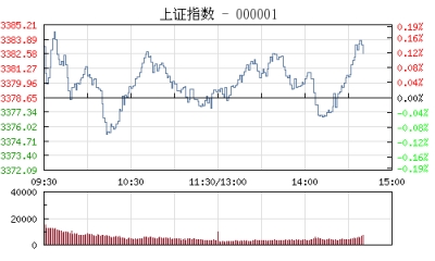 【股市】午评：沪指涨0.02% 环保股全线爆发