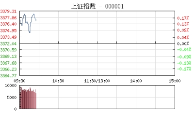 【股市】开盘：沪指高开涨0.04% 租售同权概念热度不减