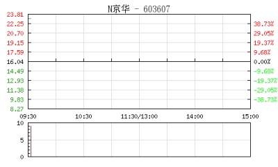 【股市】开盘：沪指跌0.10% 物流板块跌幅居前