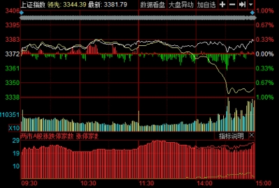 【股市】收盘：上证50护盘沪指涨0.29% 中药领涨