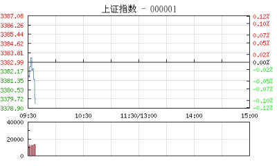 【股市】开盘：沪指微跌0.04% 医疗器械概念股逆市活跃
