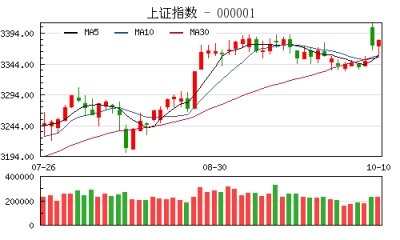 【股市】收评：沪指涨0.26% 医疗器械概念股掀涨停潮