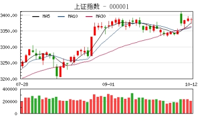 【股市】收评：沪指缩量微跌0.06% 钢铁股尾盘强势反弹