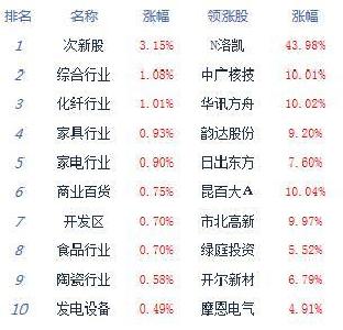 【股市】收评：沪指缩量震荡跌0.19% 租售同权、物流领涨