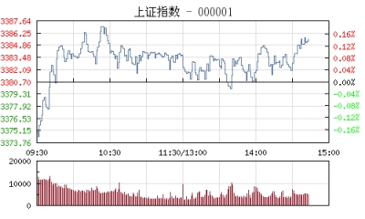 【股市】午评：沪指涨0.08% 周期股齐发力