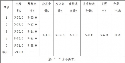 黄冈片区2017年中晚籼稻最低收购价收购有关政策及要求解答