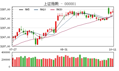 【股市】收评：沪指涨0.16% 物流板块获资金青睐