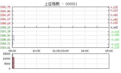 【股市】开盘：沪指跌0.08% 白酒股集体回调