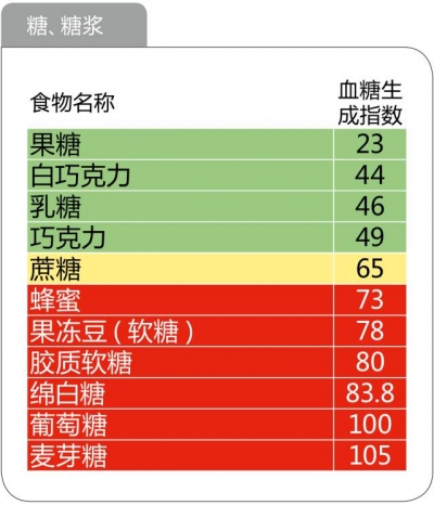 【健康】史上最全476种食物血糖生成指数一览，升糖快慢一看便知