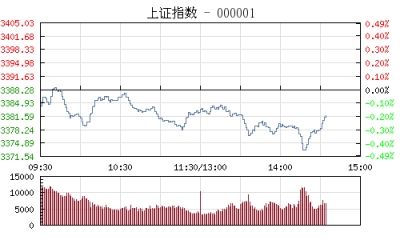 【股市】午评：沪指跌0.17% 热点匮乏煤炭股领跌两市