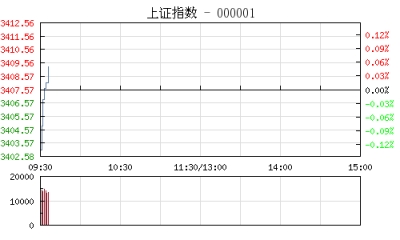 【股市】开盘：沪指跌0.09% 白酒股集体回调