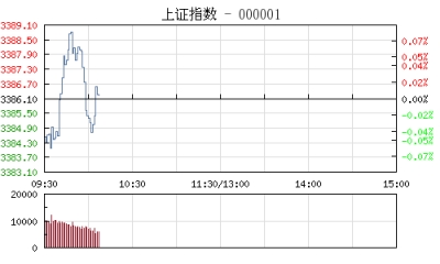 【股市】开盘：沪指跌0.05% 军工股回调