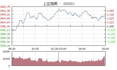 【股市】午评：沪指涨0.46%突破3400 高铁概念股领涨两市