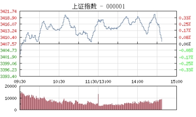 【股市】午评：沪指涨0.28% 银行股奋力护盘