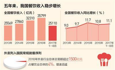 中国餐饮消费再升级吃出享受来：重品质、追速度
