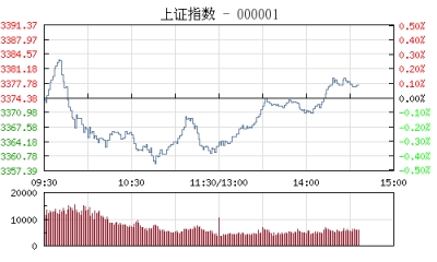 午评：沪指跌0.33% 周期股集体回调