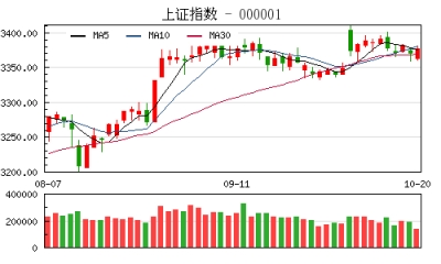 【股市】收评：沪指低开高走涨0.25% 港口板块积极做多