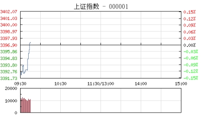 【股市】开盘：沪指微涨0.02% 白酒股涨幅居前