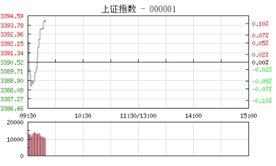 【股市】开盘：沪指微涨0.08% 环保板块活跃