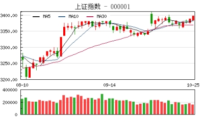 【股市】收评：沪指涨0.26% 题材股遍地开花